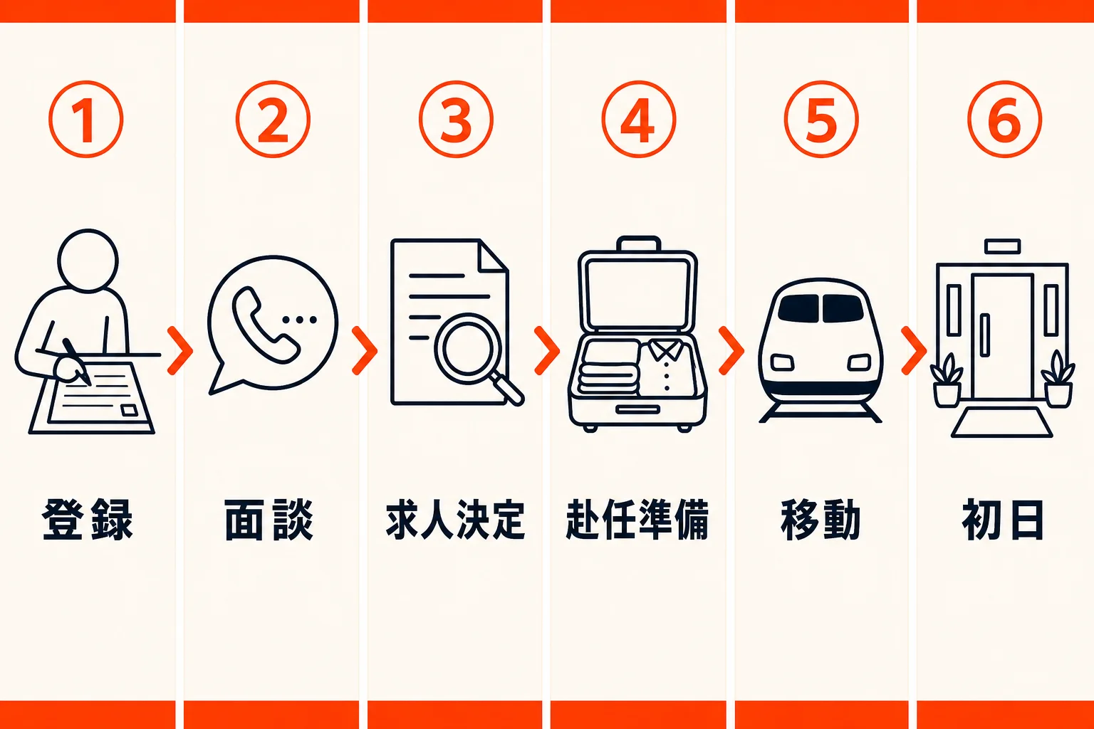リゾートバイトの応募から赴任初日までの6ステップを示す図