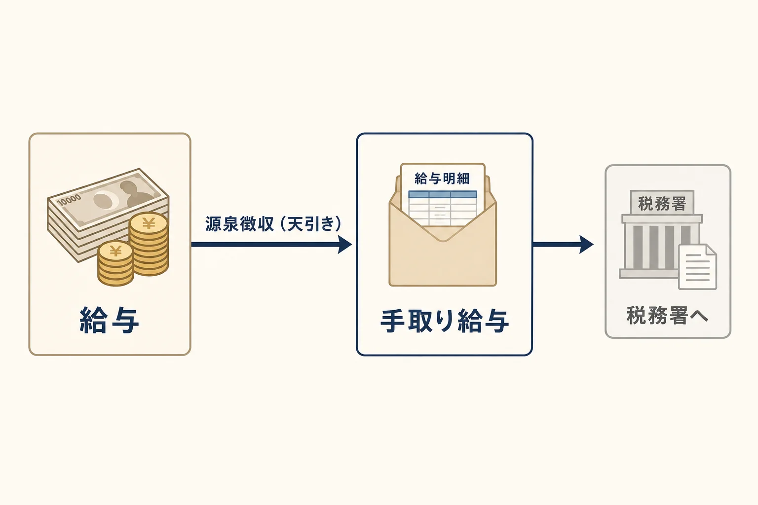 給与から所得税が源泉徴収（天引き）されて手取り給与になり、税務署へ納付される流れを示した図解