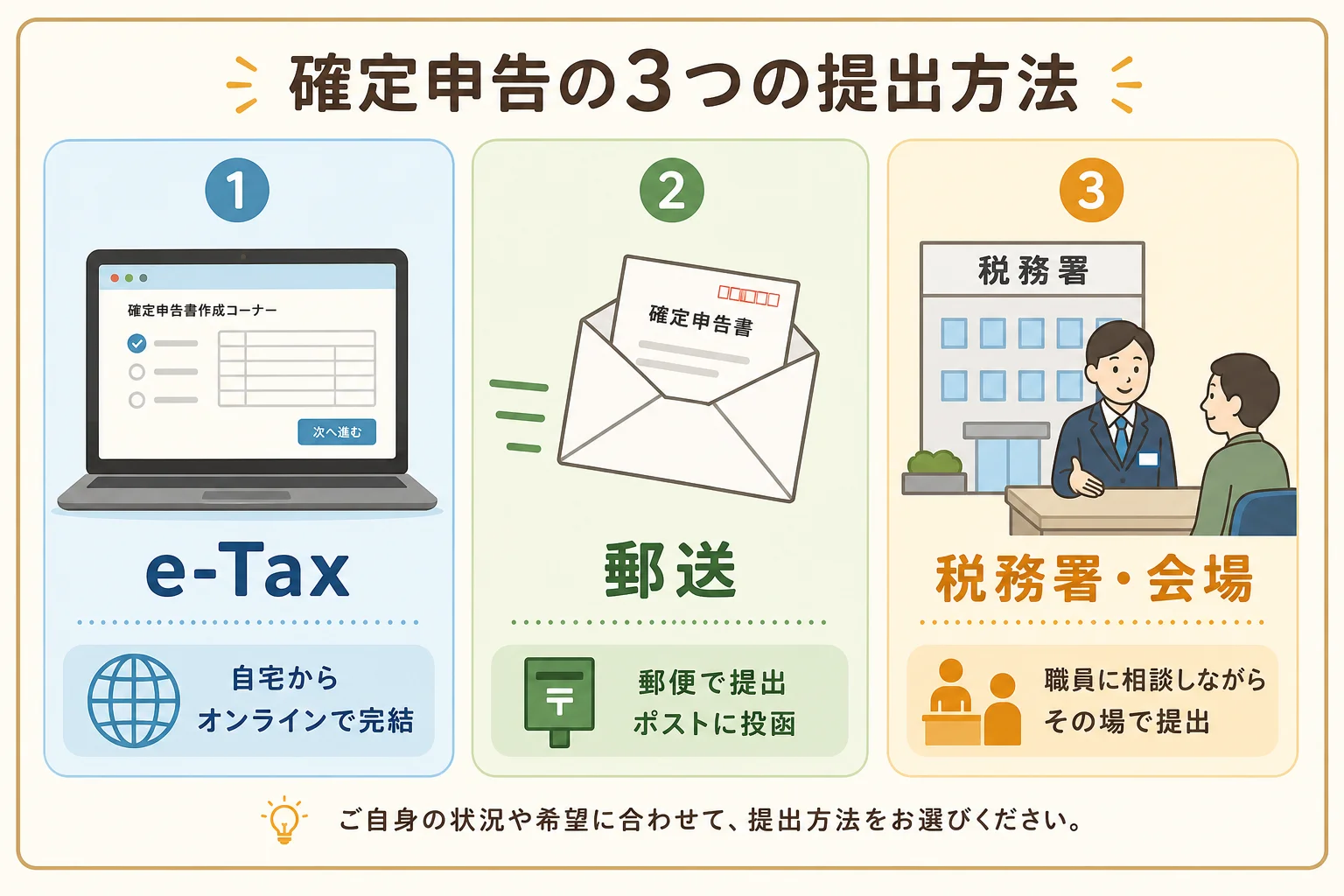 確定申告の3つの提出方法（e-Tax・郵送・税務署窓口）を横並びで比較した図解